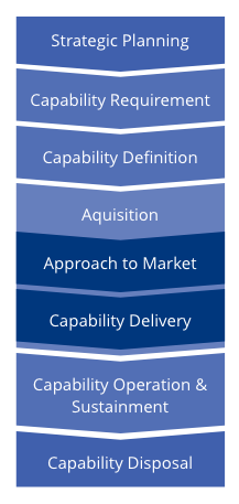 Capability Lifecycle